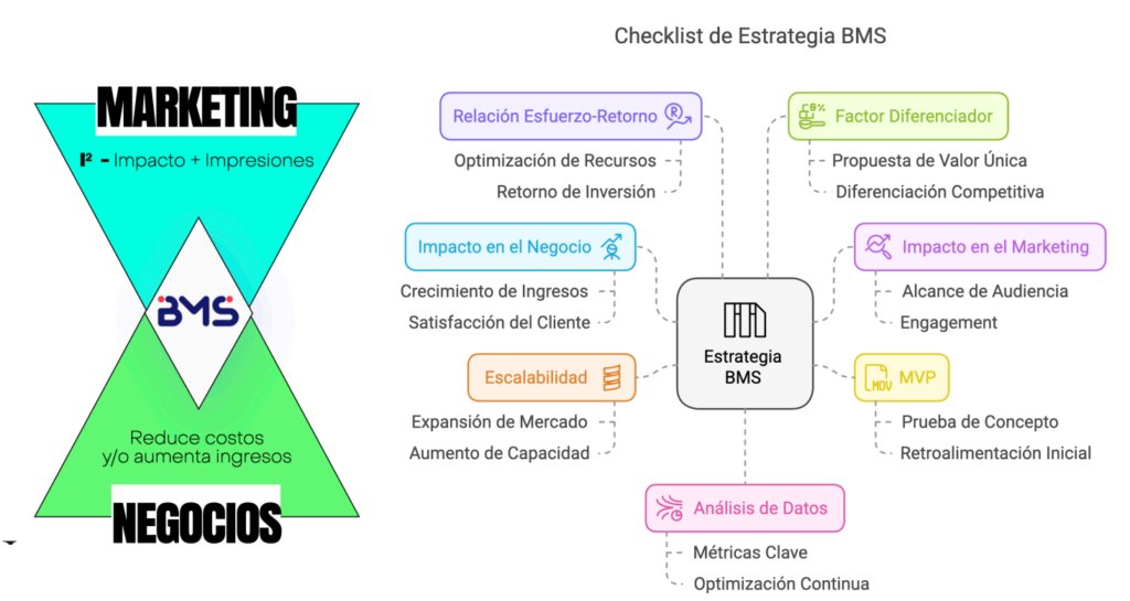 Checklist de Estrategia BMS para Business Marketing Strategist, mostrando métricas de marketing, negocios, factor diferenciador y análisis de datos