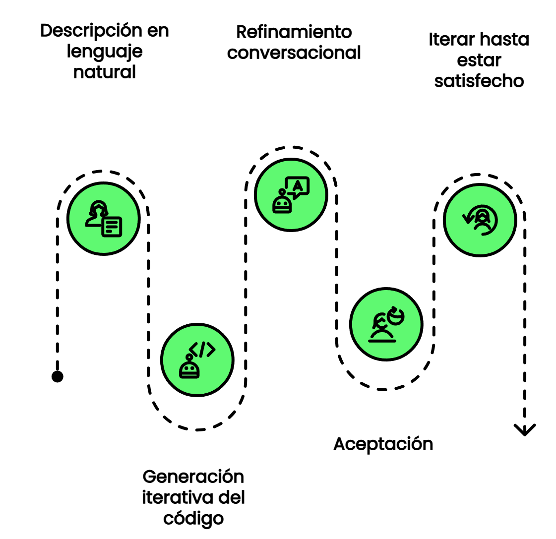 Diagrama de proceso: Descripción en lenguaje natural, refinamiento conversacional, generación iterativa de código y aceptación