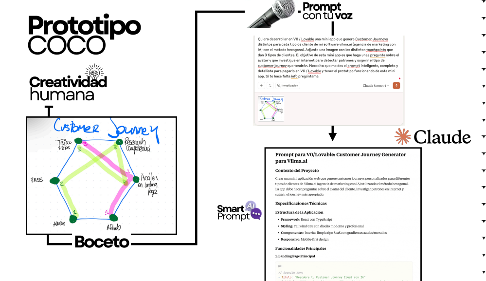 Boceto de Prototipo COCO: Aplicación web generadora de customer journeys personalizados para Vilma.ai con React, TypeScript y Tailwind CSS