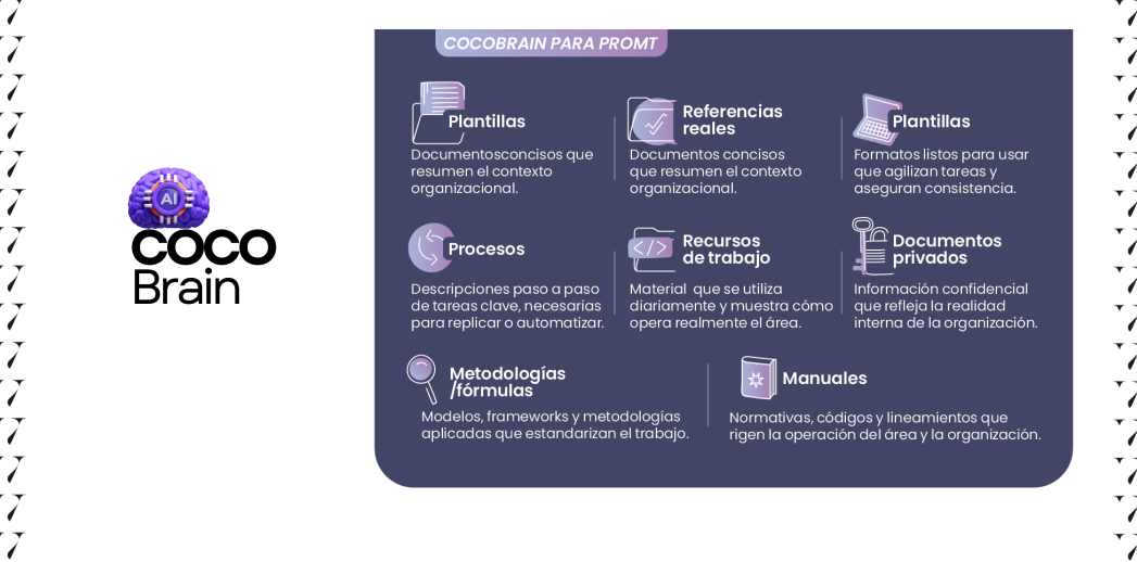 Lista de componentes del COCO-BRAIN en el Método COCO, mostrando plantillas, recursos de trabajo, métodos formatos, referencias reales, documentos privados y manuales para gestionar el conocimiento con IA.