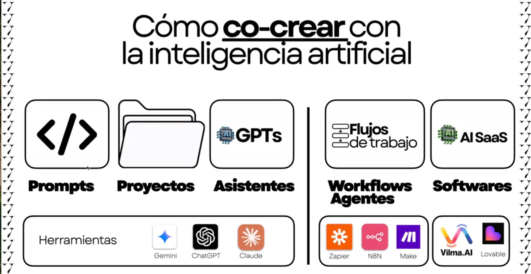 Diagrama del ecosistema completo para co-crear con inteligencia artificial según el Método COCO, mostrando categorías como Prompts, Proyectos, Asistentes GPTs, Flujos de Trabajo y herramientas específicas como ChatGPT, Gemini, Claude, Vilma.AI, Zapier y Make.