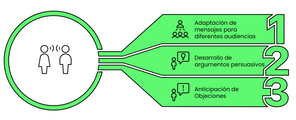 Infografía sobre comunicación estratégica con inteligencia artificial: adaptación de mensajes, persuasión y manejo de objeciones para líderes.