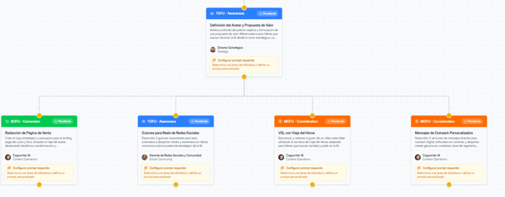 Ejemplo visual de estructuras de prompts estratégicos para awareness y comunicación con IA, mostrando diferentes categorías y configuraciones dentro del framework del Método COCO.
