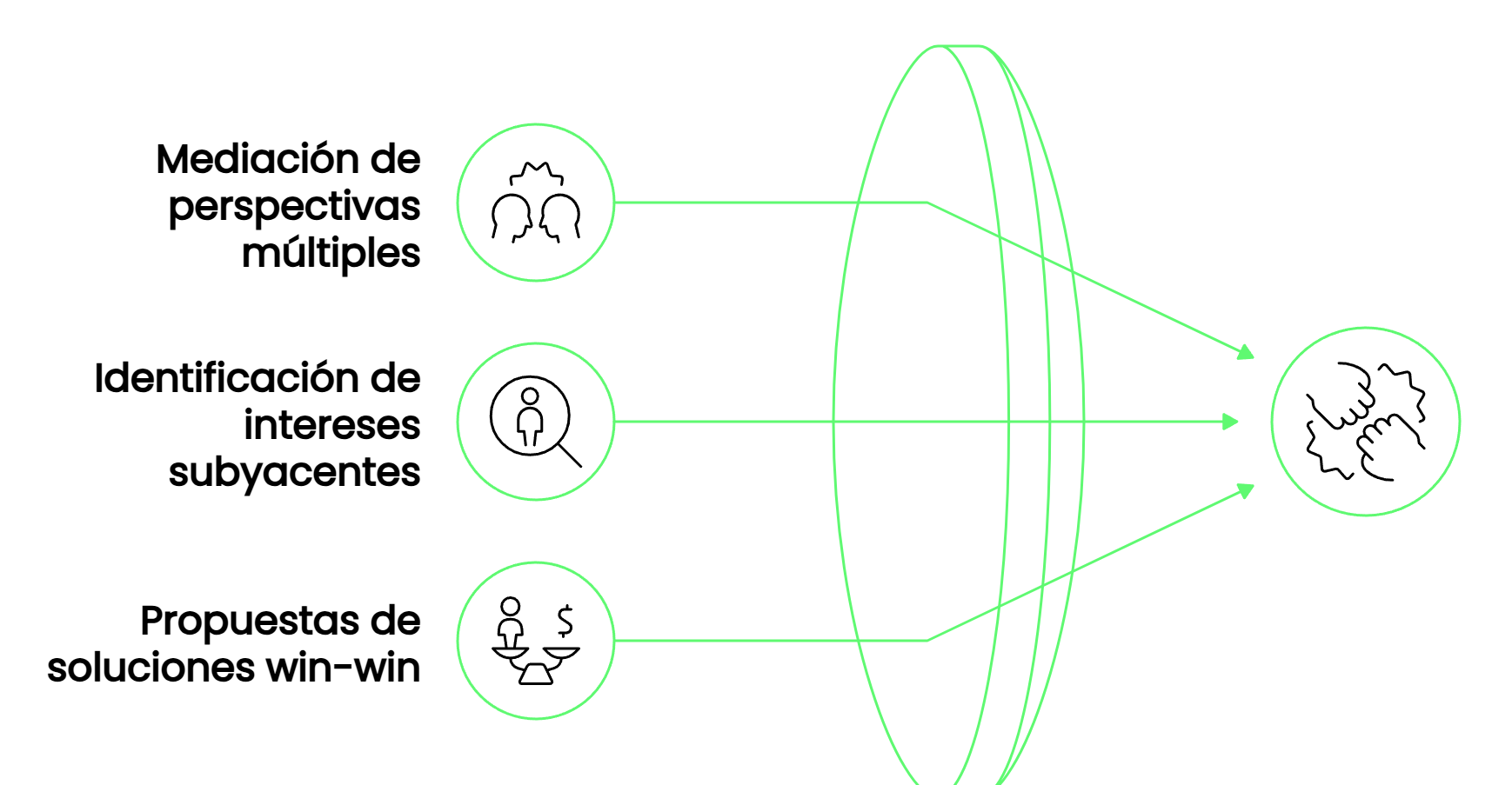 Infografía sobre técnicas de mediación con inteligencia artificial para identificar intereses y crear soluciones mutuamente beneficiosas.