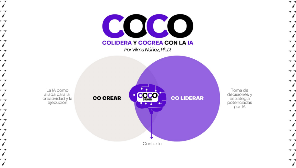 Diagrama visual del Método COCO por Vilma Núñez, Ph.D., mostrando los tres pilares para coliderar y cocrear con IA: Cocrear, Co-Brain para la toma de decisiones, y Coliderar.