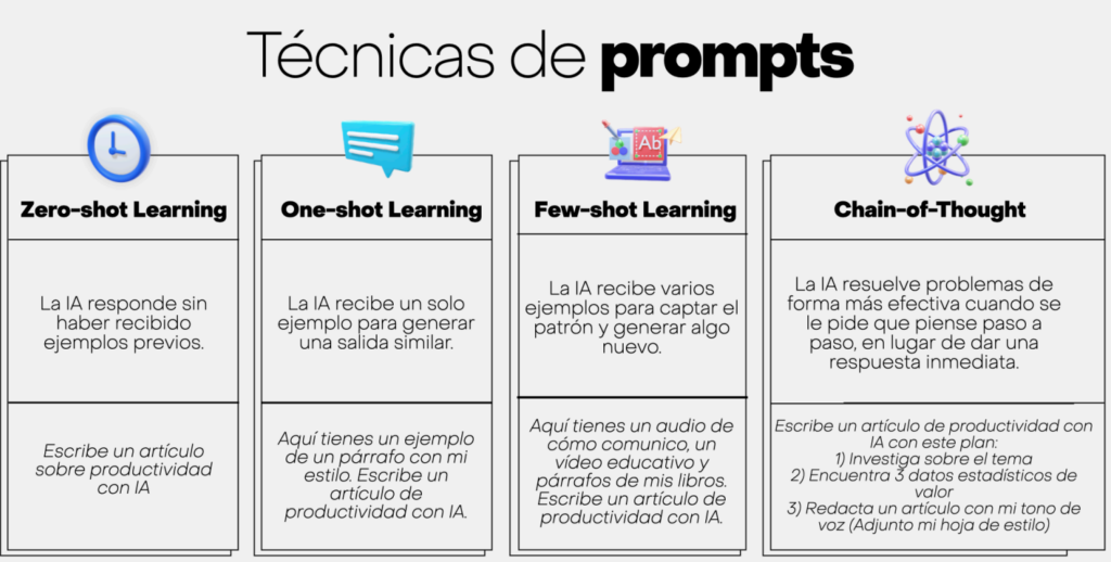 Infografía comparativa de cuatro técnicas de ingeniería de prompts: Zero-shot Learning donde la IA responde sin ejemplos previos, One-shot Learning con un ejemplo para generar salidas similares, Few-shot Learning con varios ejemplos para captar patrones, y Chain-of-Thought que pide razonamiento paso a paso, con ejemplos prácticos de artículos sobre productividad con IA