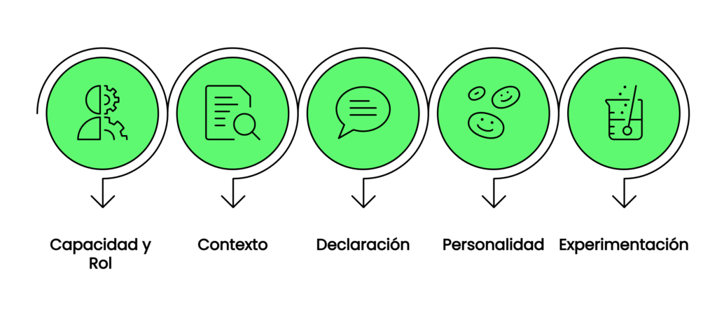 Diagrama del framework CRISPE mostrando sus 5 componentes para ingeniería de prompts: capacidad y rol, contexto, declaración de tarea, personalidad del output y experimentación, representados con iconos en círculos verdes conectados por flechas