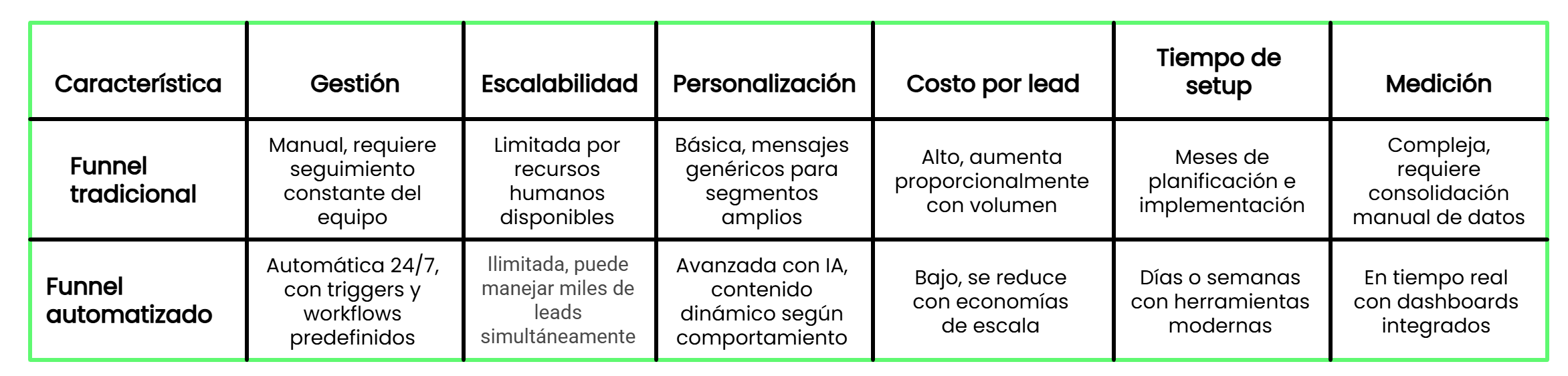 Tabla comparativa entre el funnel de ventas tradicional y el automatizado, mostrando diferencias en gestión, escalabilidad, personalización, costo, tiempo de configuración y medición.