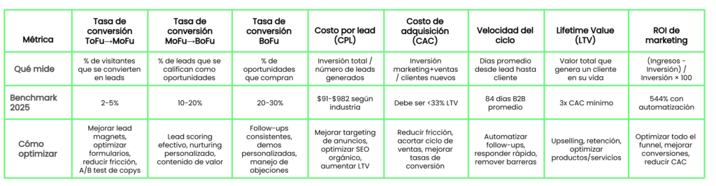 Tabla comparativa entre funnel de venta digital tradicional y automatizado mostrando diferencias en gestión, escalabilidad, personalización, costo por lead, tiempo de configuración y medición de resultados
