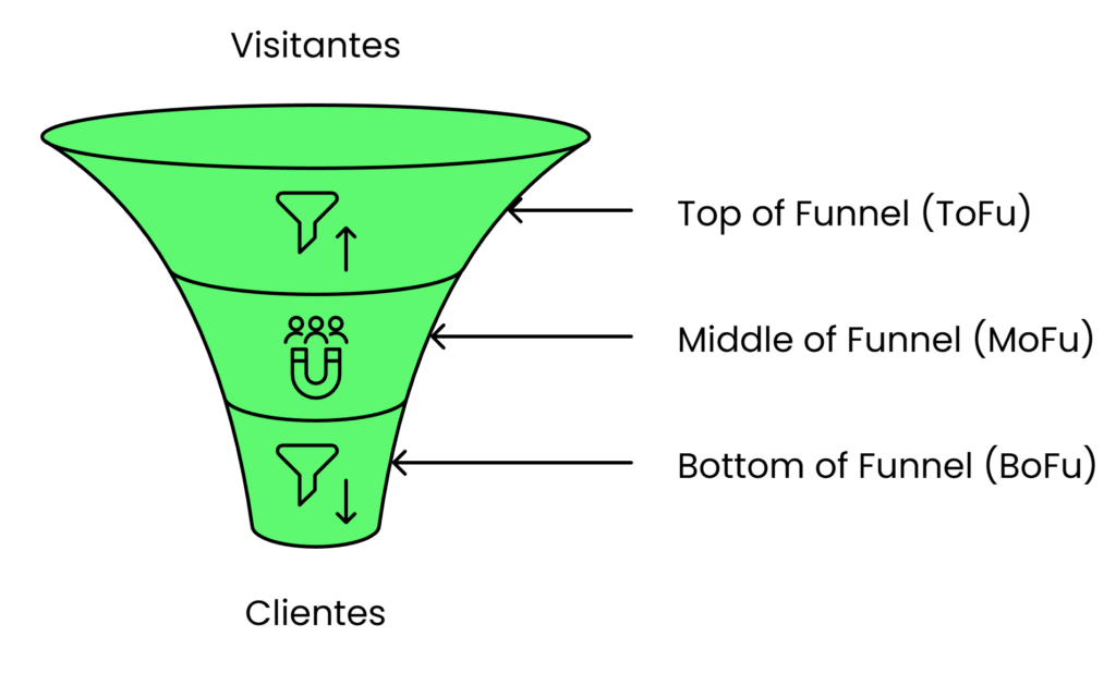 Diagrama del funnel de venta digital mostrando las 3 etapas: ToFu (Visitantes), MoFu (Leads) y BoFu (Prospectos), que culminan en la conversión a Clientes.