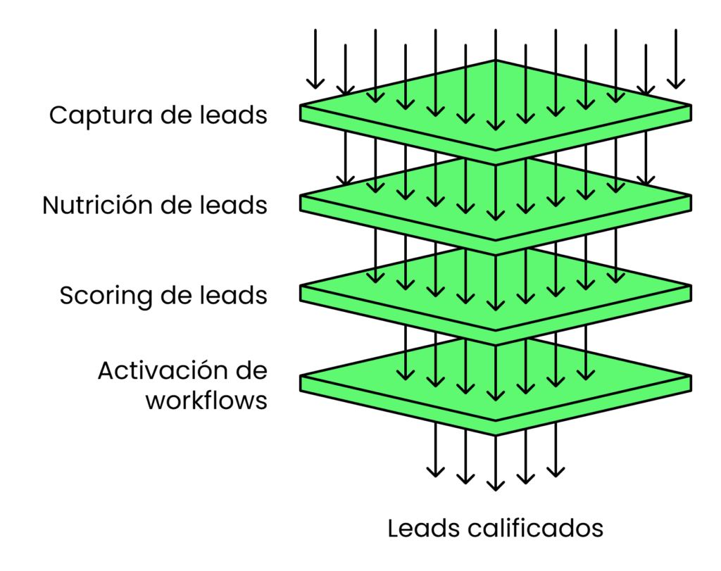 Diagrama de automatización de funnel de venta digital mostrando el proceso completo: Captura de leads, Nutrición de leads, Scoring de leads, Activación de workflows y obtención de Leads calificados