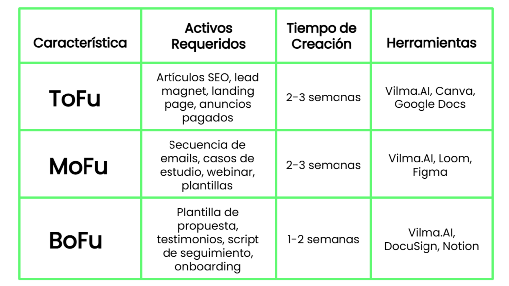 Tabla de planificación para implementar un funnel de venta digital mostrando activos requeridos, tiempo de creación y herramientas necesarias para cada etapa: TOFU, MOFU y BOFU