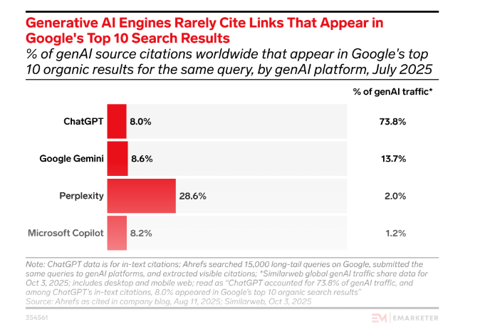 Gráfico de Ahrefs que muestra el bajo porcentaje de citas en motores de IA generativa (ChatGPT, Gemini, Perplexity, Copilot) que coinciden con los resultados del top 10 de Google, basado en 15,000 consultas en julio 2025.