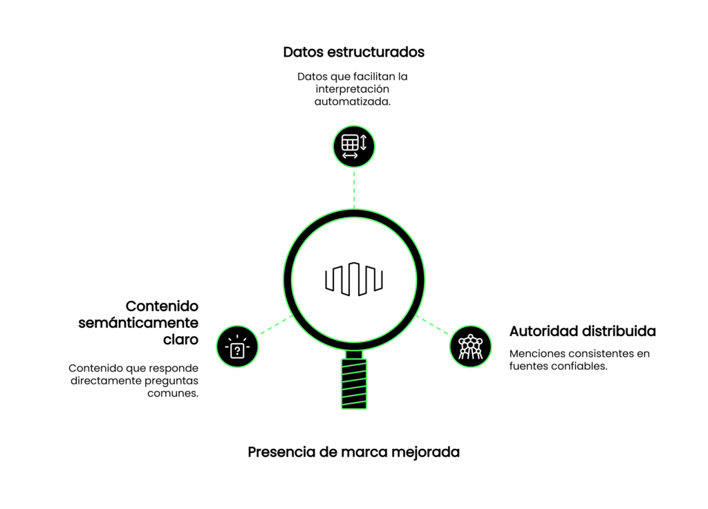 Infografía que ilustra los 4 pilares clave para mejorar la presencia de marca ante la IA: datos estructurados, contenido semánticamente claro, autoridad distribuida y presencia de marca mejorada.