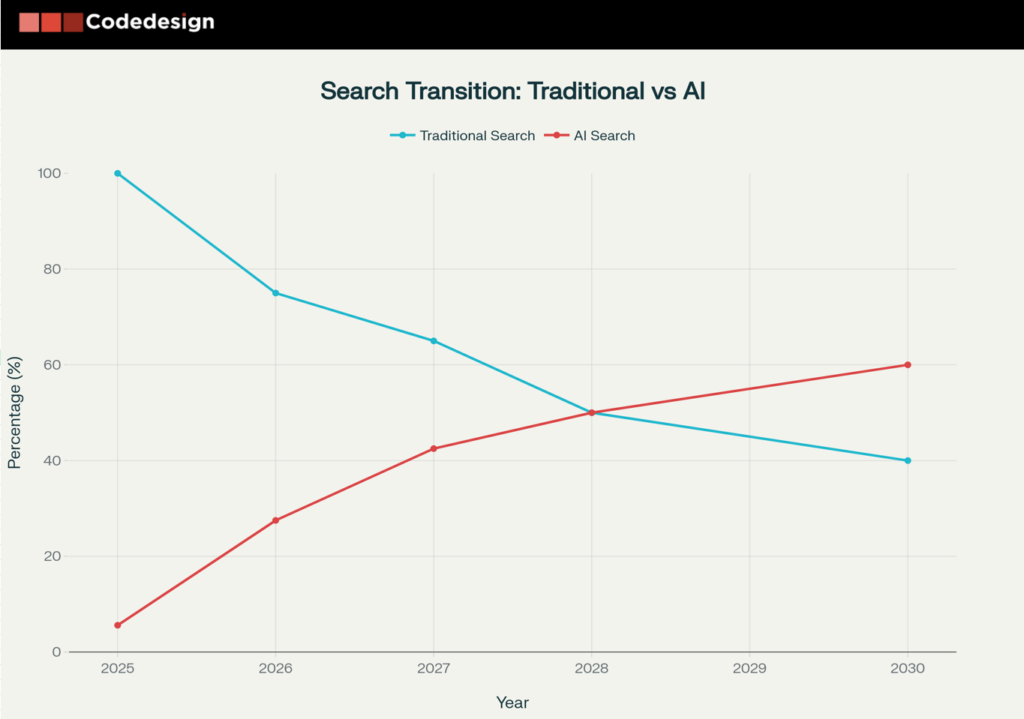 Gráfico de CodeDesign que muestra la transición de la búsqueda tradicional a la búsqueda con IA y su proyección de porcentaje de uso desde 2025 hasta 2030, clave para la construcción de marca con inteligencia artificial.