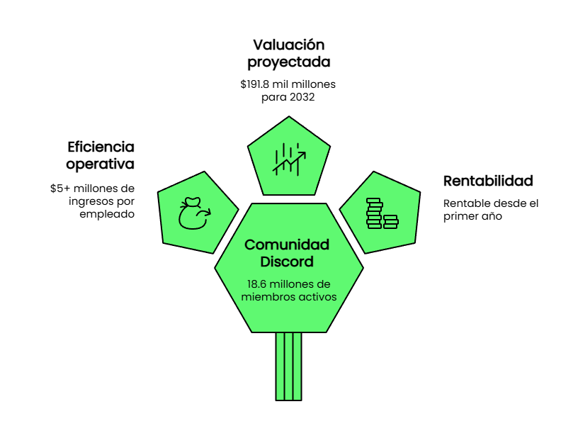 Infografía caso éxito Midjourney modelo negocio AI-Native: valuación $191.8 mil millones 2032, $5M+ ingresos por empleado, comunidad Discord activa