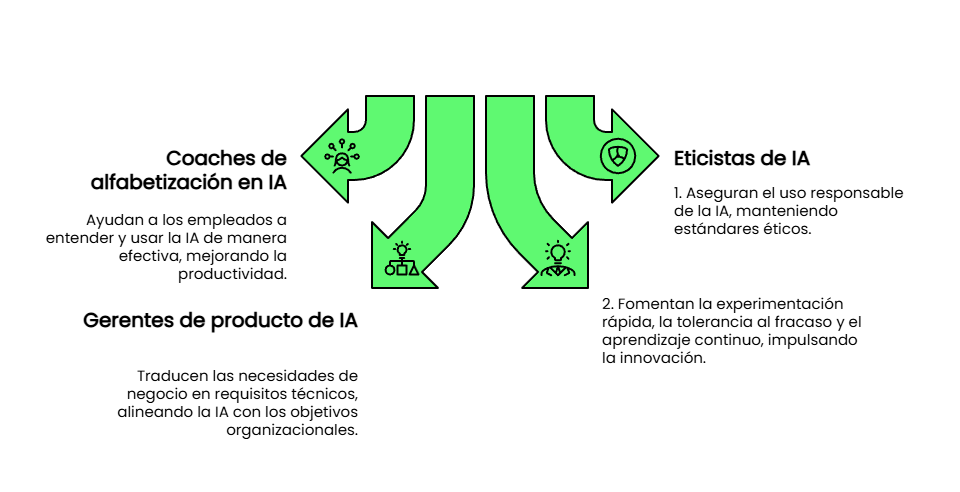 Diagrama nuevos roles emergentes modelos negocio AI-Native: coaches alfabetización IA, gerentes producto IA, eticistas IA para transformación empresarial