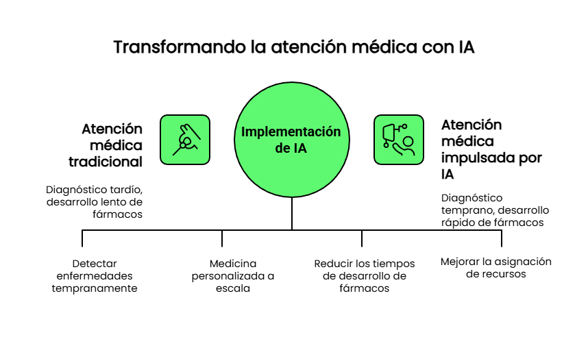 Comparativa atención médica tradicional vs AI-Native healthcare: diagnóstico temprano enfermedades, medicina personalizada escala, desarrollo fármacos rápido