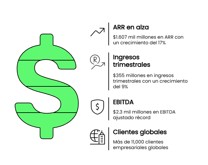 Infografía resultados UiPath modelo negocio AI-Native: $1.607 mil millones ARR, $355M ingresos trimestrales, $2.3 mil millones EBITDA, 11,000+ clientes