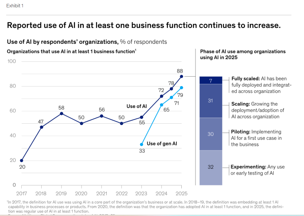 Gráfico de McKinsey mostrando el crecimiento del uso de IA en empresas del 20% en 2017 al 88% en 2025, con fases de adopción: experimentación 32%, pilotaje 30%, escalamiento 31% y despliegue completo 7%
