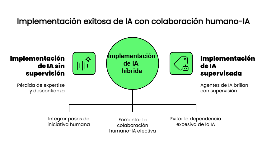 Diagrama comparativo de implementación exitosa de IA: IA sin supervisión pierde expertise, IA híbrida integra iniciativa humana y colaboración efectiva, IA supervisada evita dependencia excesiva - workflow híbrido marketing 2026