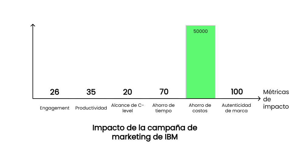 Gráfico de barras mostrando los resultados del workflow híbrido IA-humano de IBM: 26x engagement, 35% productividad, 20% alcance C-level, 70 horas ahorradas, $50000 ahorro costos y 100% autenticidad de marca - tendencia de marketing de contenido 2026