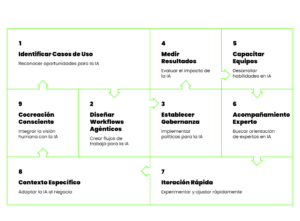 Tendencias de inteligencia artificial 2026: Guía completa