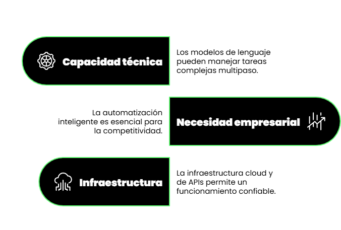 Tres factores clave que convergen en las tendencias de inteligencia artificial 2026: capacidad técnica de modelos de lenguaje para tareas multipaso, necesidad empresarial de automatización inteligente para competitividad, e infraestructura cloud y APIs para funcionamiento confiable de IA agente
