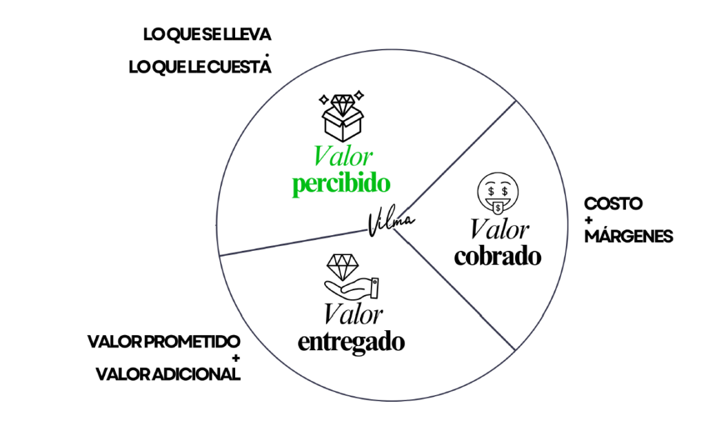 cómo cobrar más por tus servicios. valor percibido y valor entregado. infografía