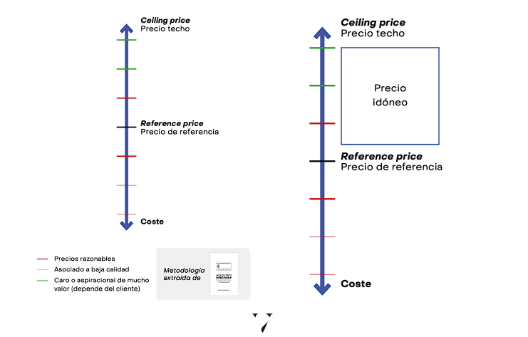 cómo vender servicios caros