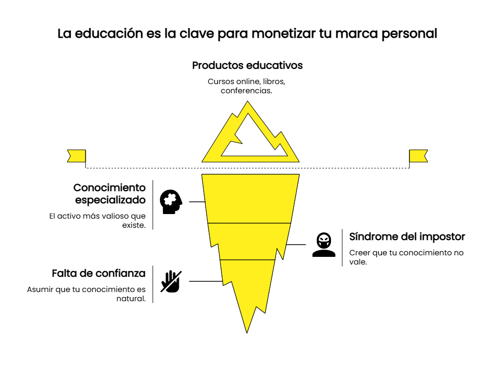cómo monetizar tu marca personal con productos educativos.vilma nuñez