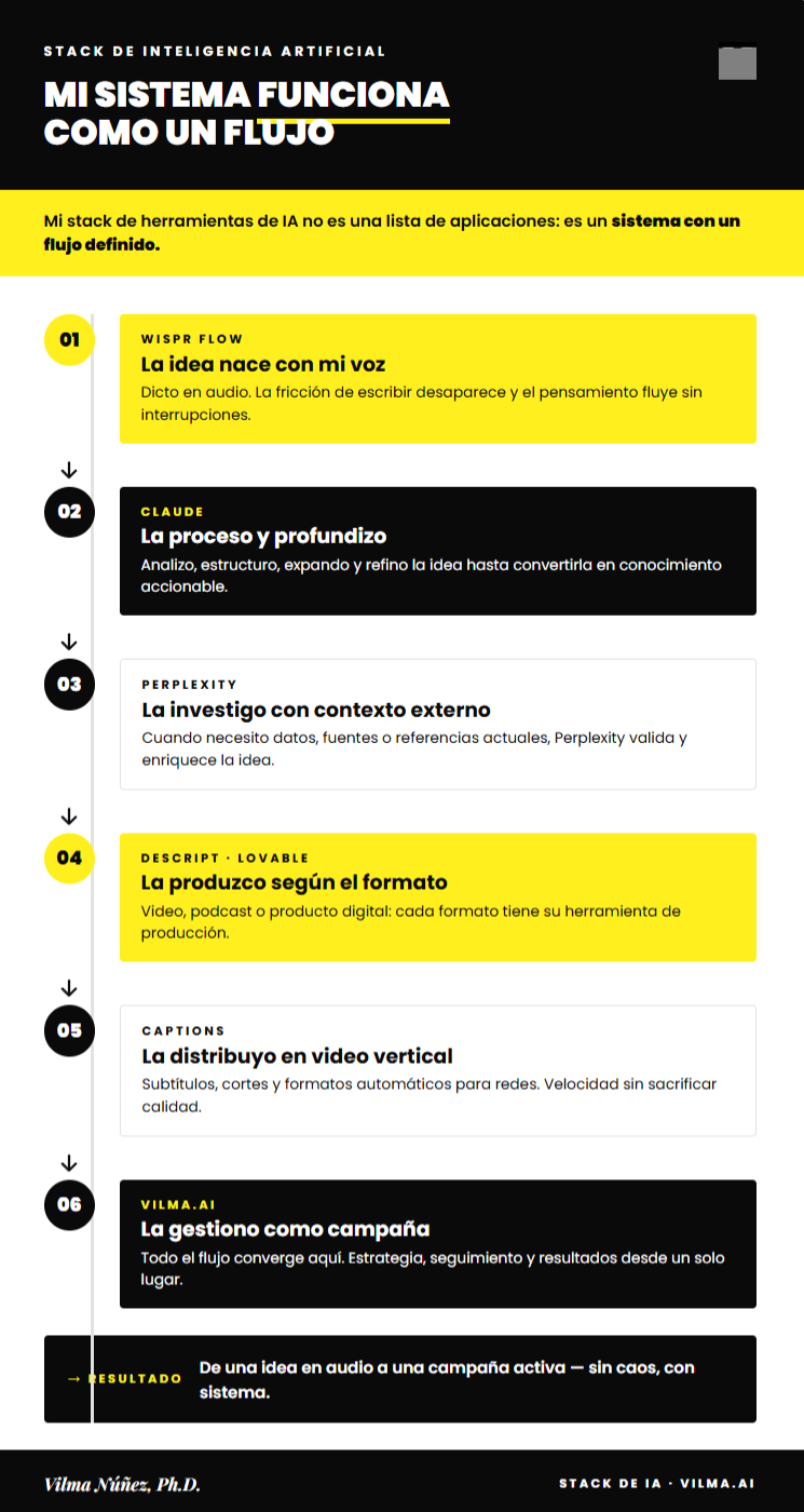 flujo de trabajo con herramientas de IA. caso real. stack de IA. vilma núñez. infografía