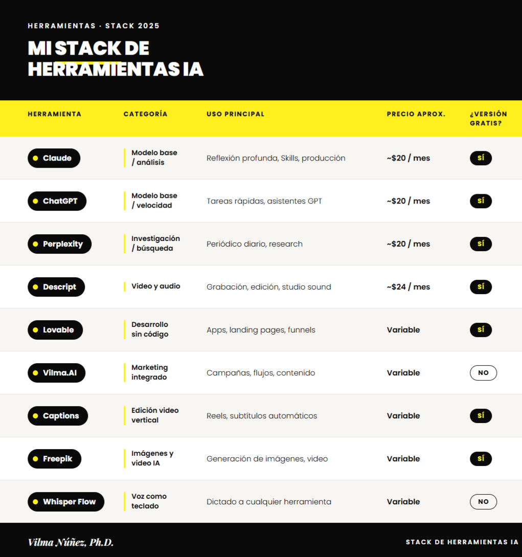 herramientas de IA para emprendedores. Guía 2026. Vilma Núñez. Tabla comparativa. infografía