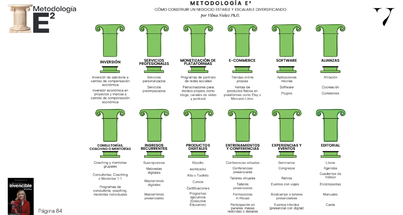 aprende cómo monetizar tu marca personal con la metodología E2, estable y escalable de diversificación de negocios de vilma núñez. infografía con 12 pilares de monetización y diversificación