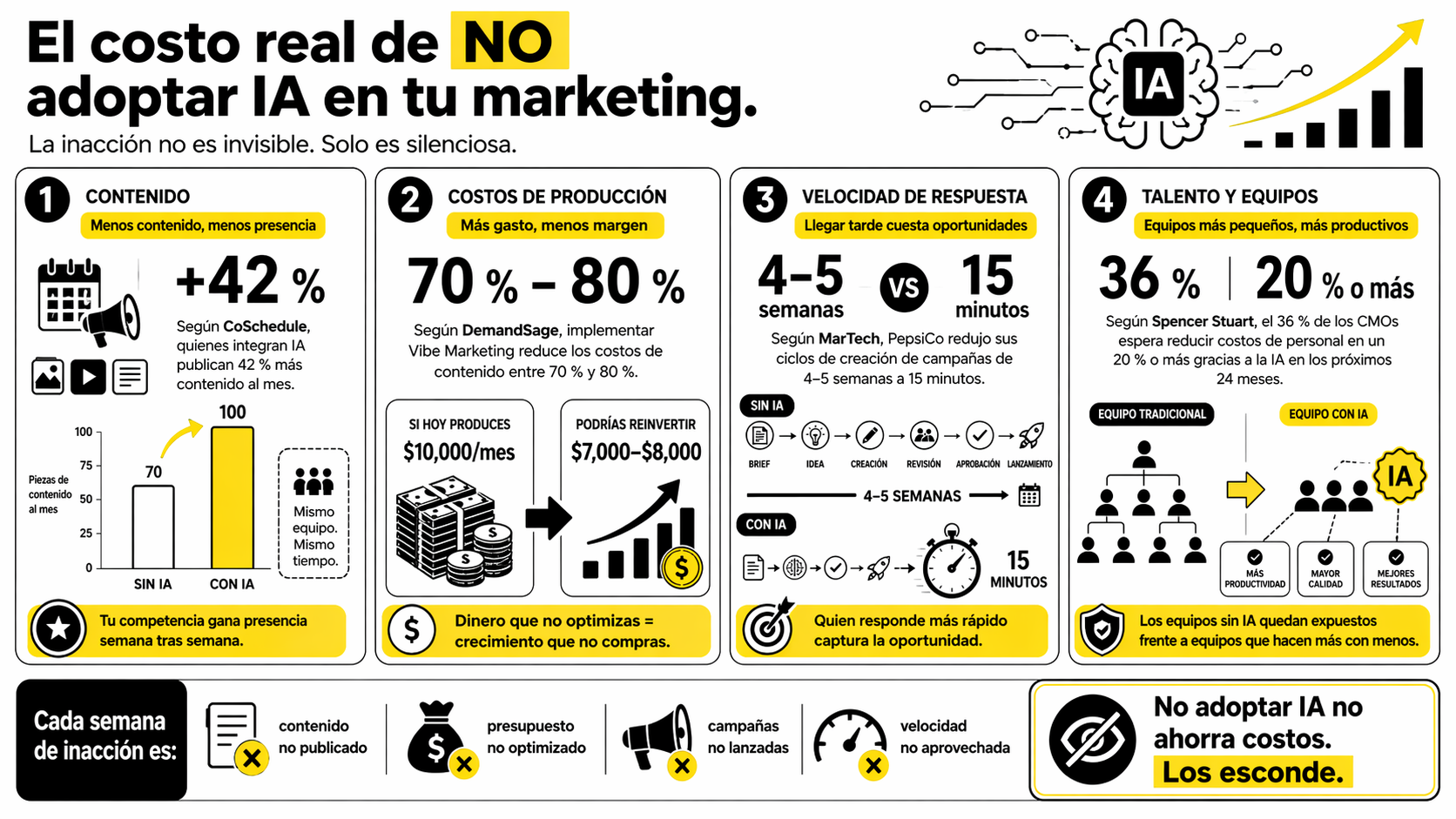 El costo de no usar IA en marketing en 2026. infografía