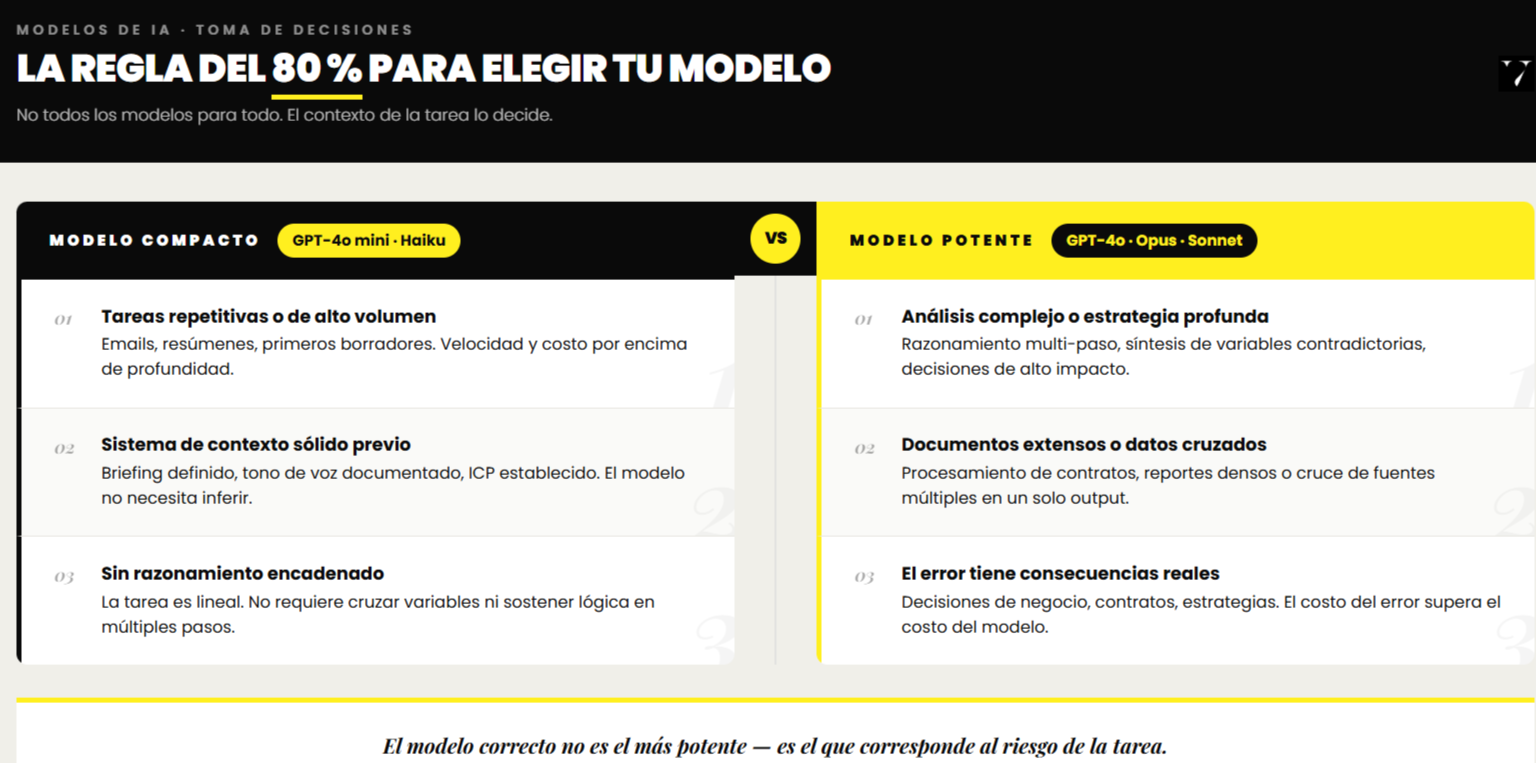 Qué modelo de ChatGPT usar según tu negocio. infografía