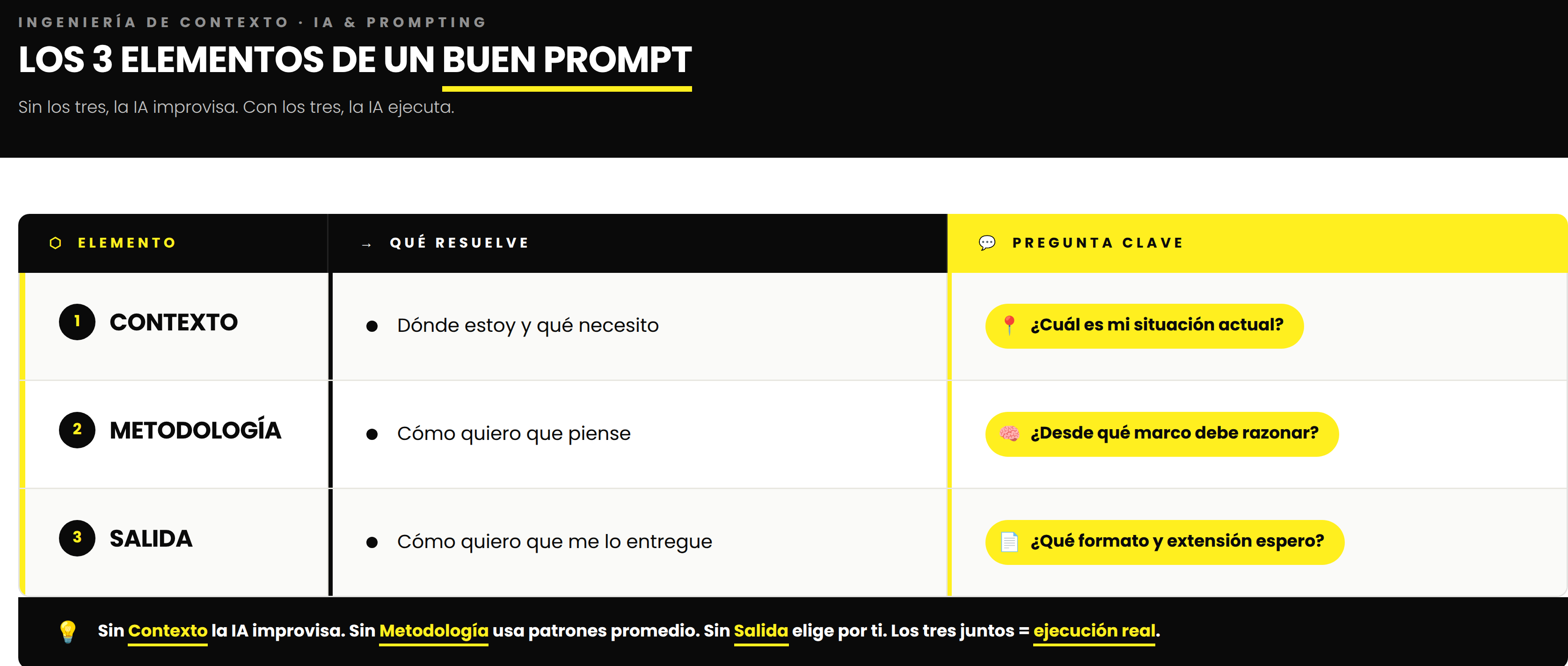 cómo darle contexto a la IA. los 3 elementos de un buen prompt. infografía