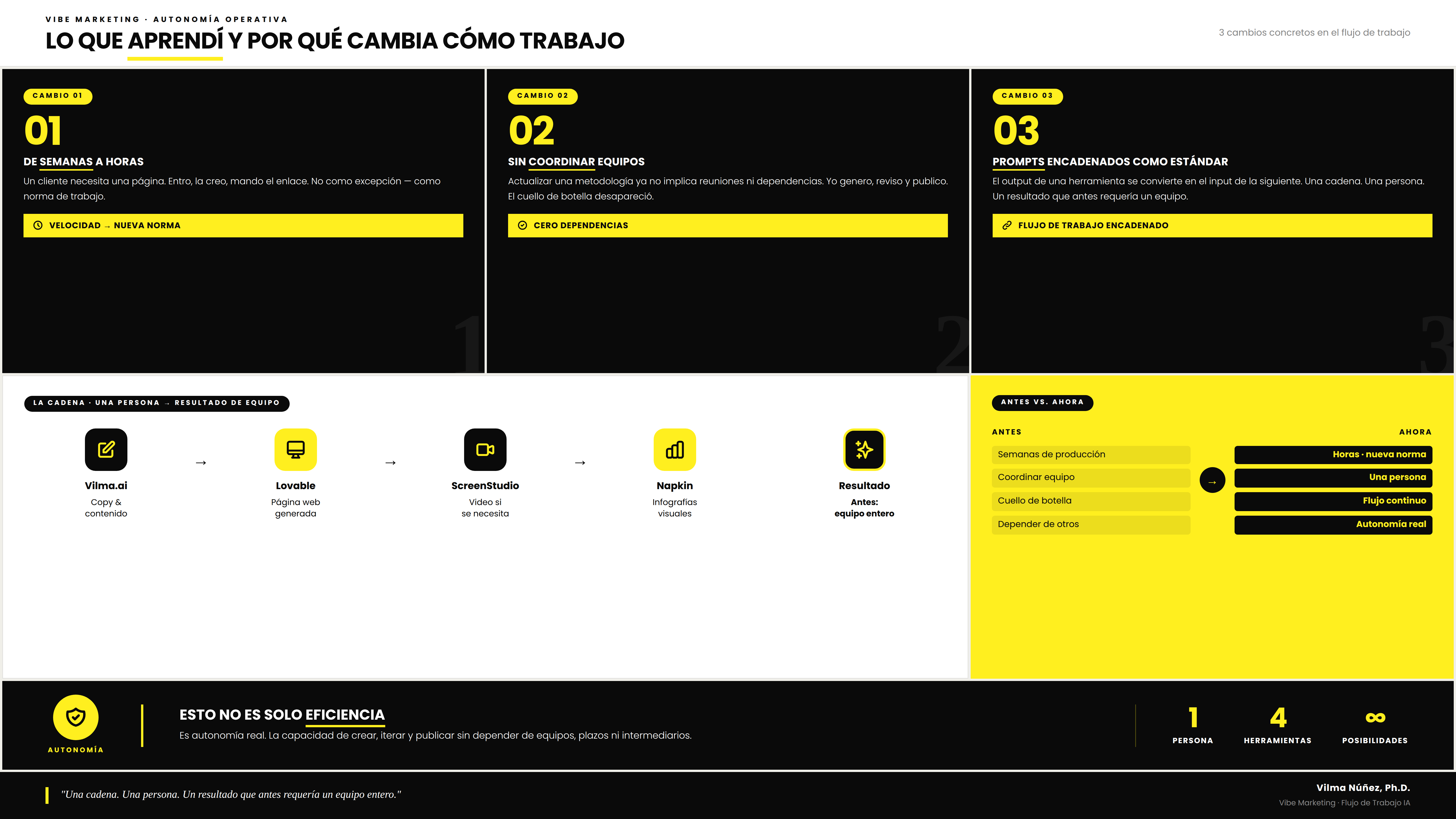 flujo de trabajo sobre cómo crear una página web con IA. lovable. infografía.