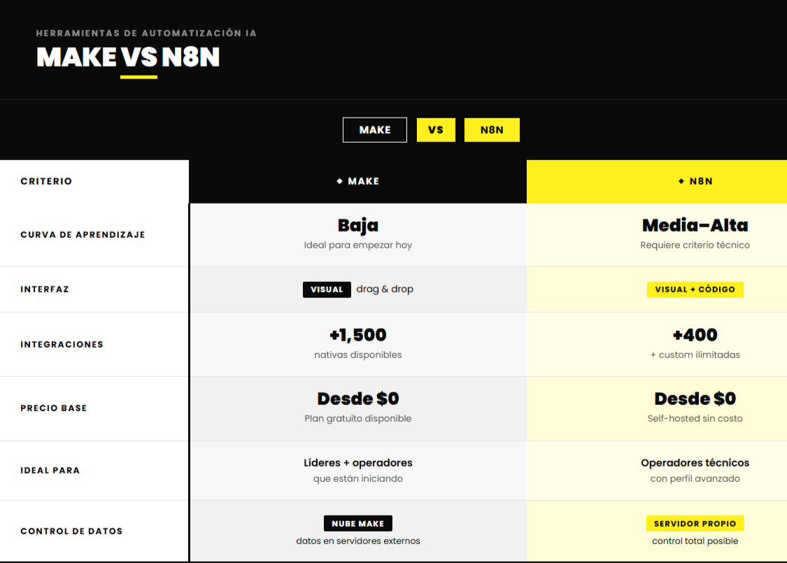 make. vs. n8n. agentes de marketing con IA.