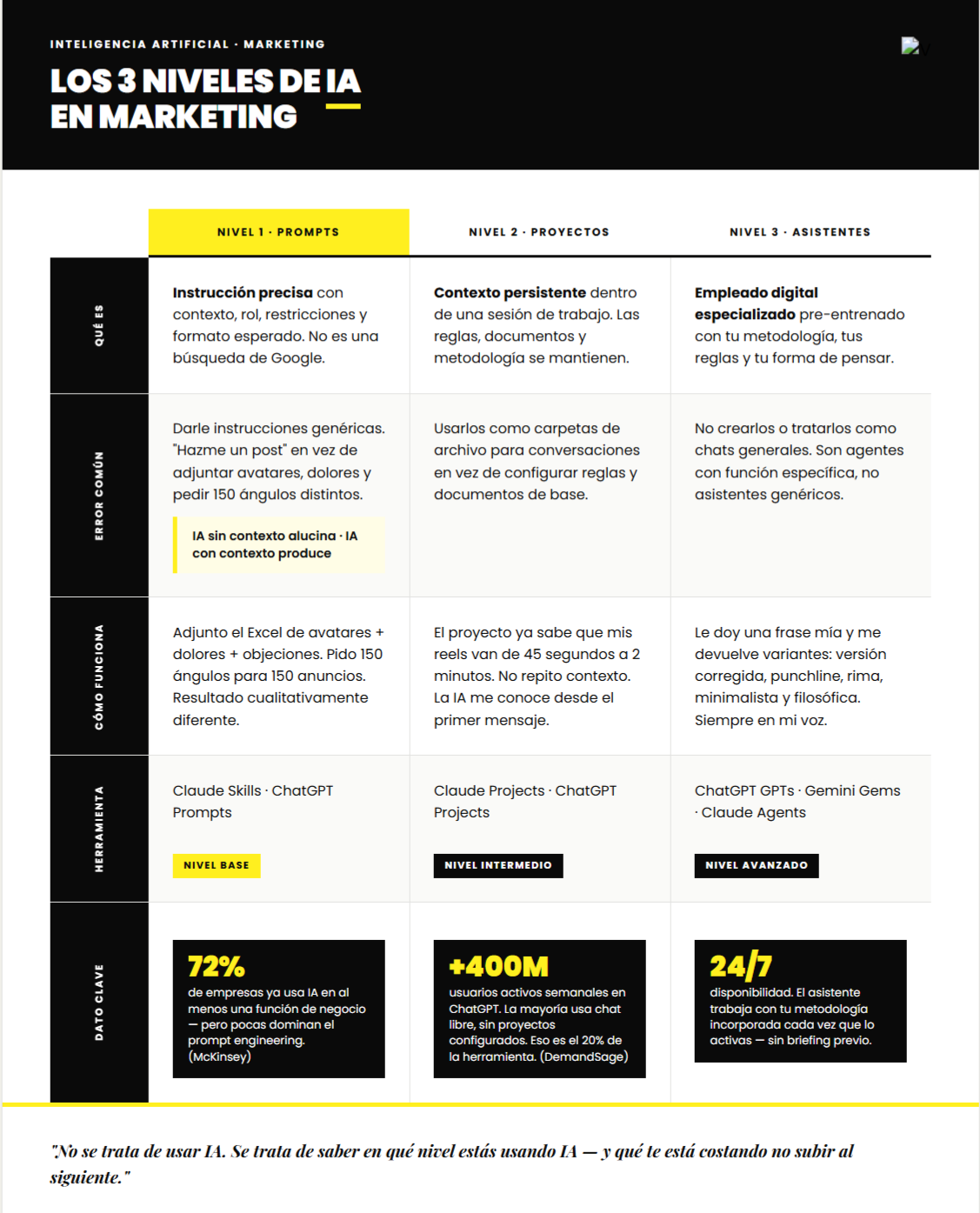 tres niveles de IA en marketing. prompts, proyectos, asistentes. vilma núñez. infografía.
