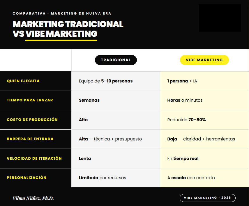 vibe marketing. comparación con marketing tradicional. vilma núñez.