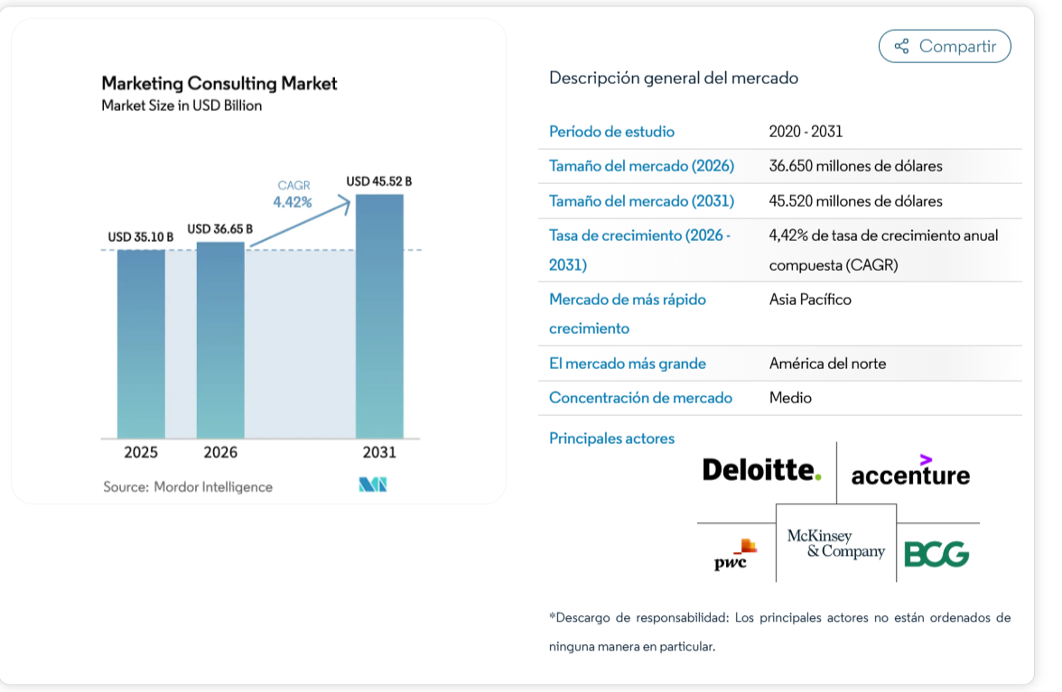 Informe sobre el tamaño del mercado de consultoría de marketing, su_ - [www.mordorintelligence.com] gráfica