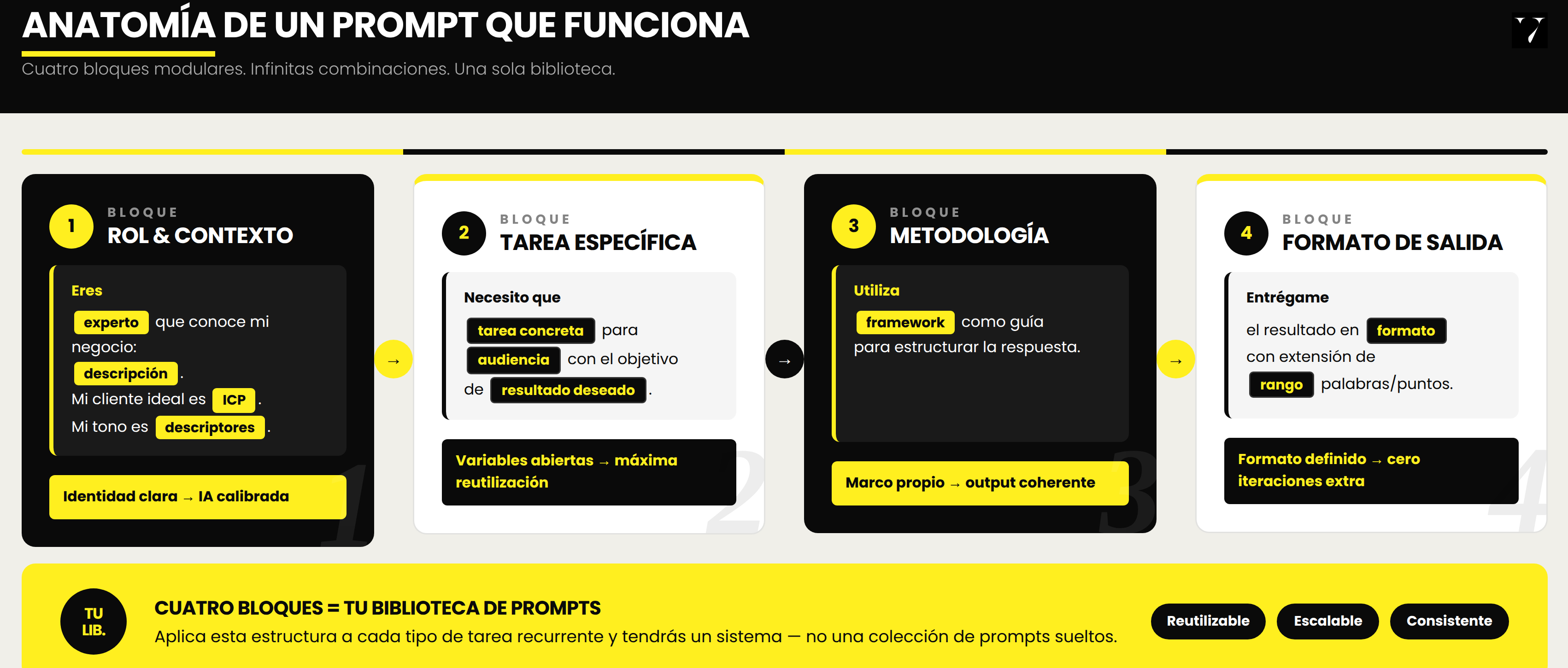 Plantillas de prompts cómo construir tu biblioteca tipo Lego para la IA. infografía