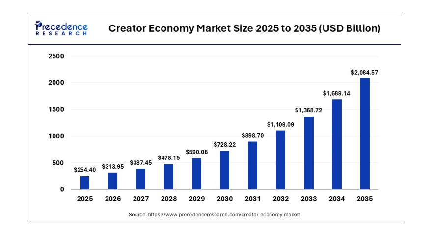 datos de crecimiento de la economía del creador. datos de precedence research. infografía
