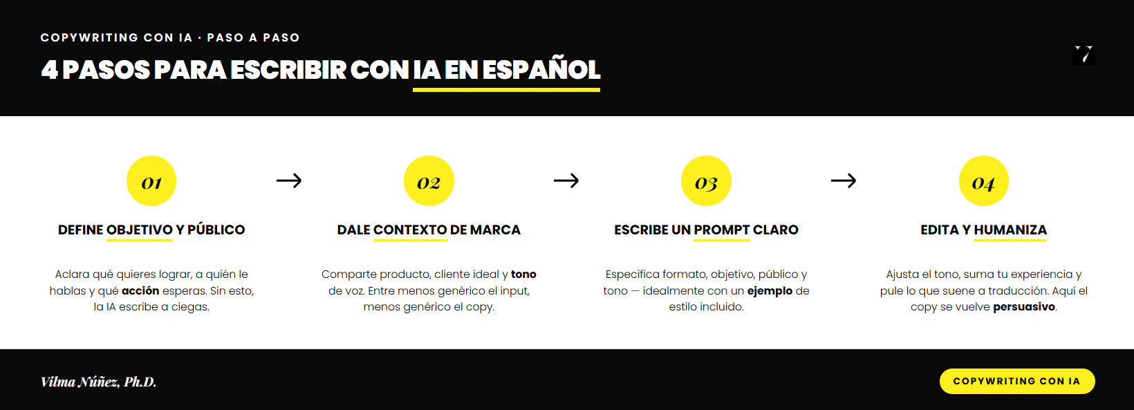 IA para copywriting en español. pasos para escribir con IA. infografía