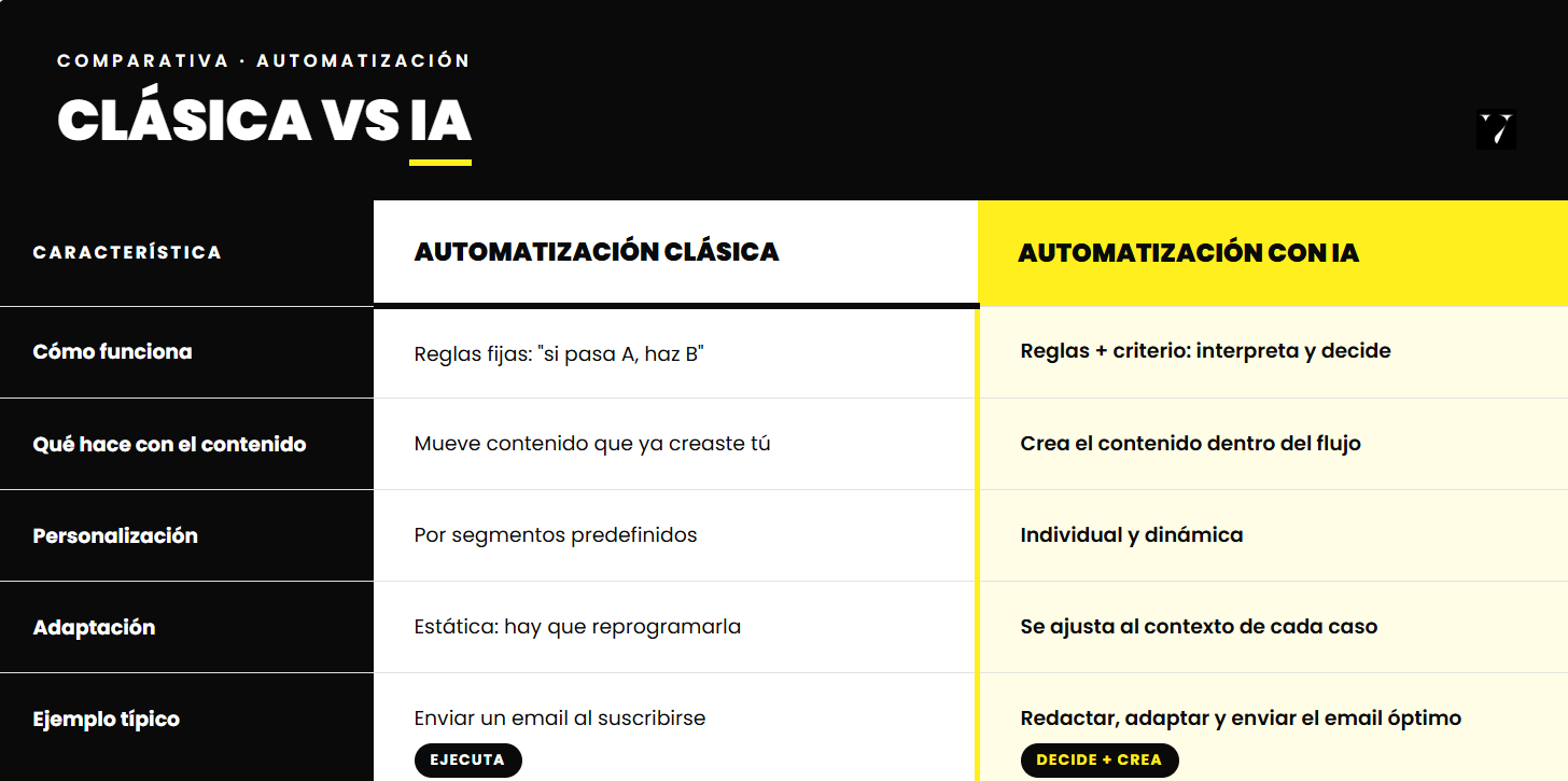 automatización de marketing vs. automatización de marketing con agentes de IA. comparativa en formato de tabla