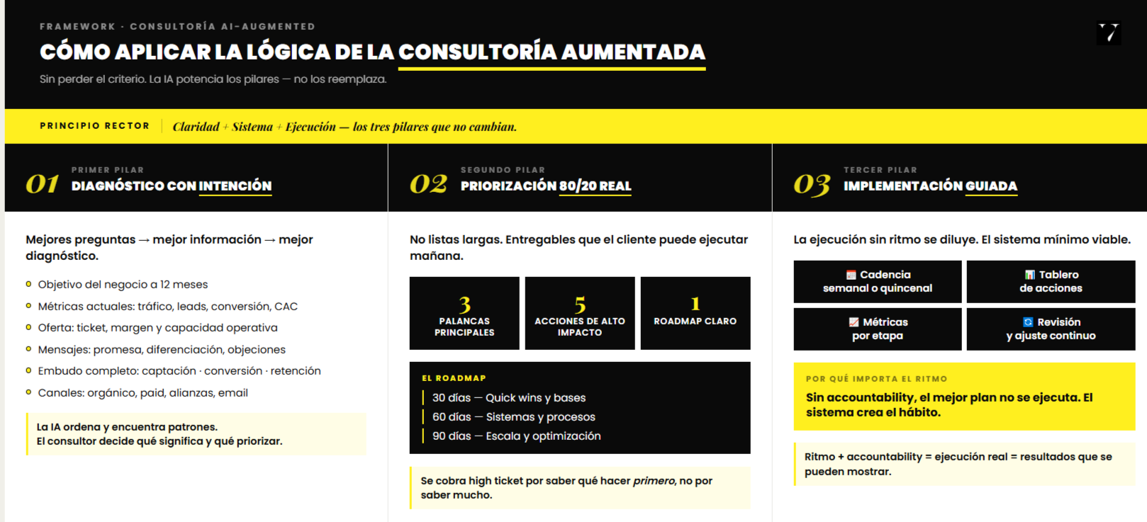 cómo aplicar la lógica como consultor aumentado. infografía