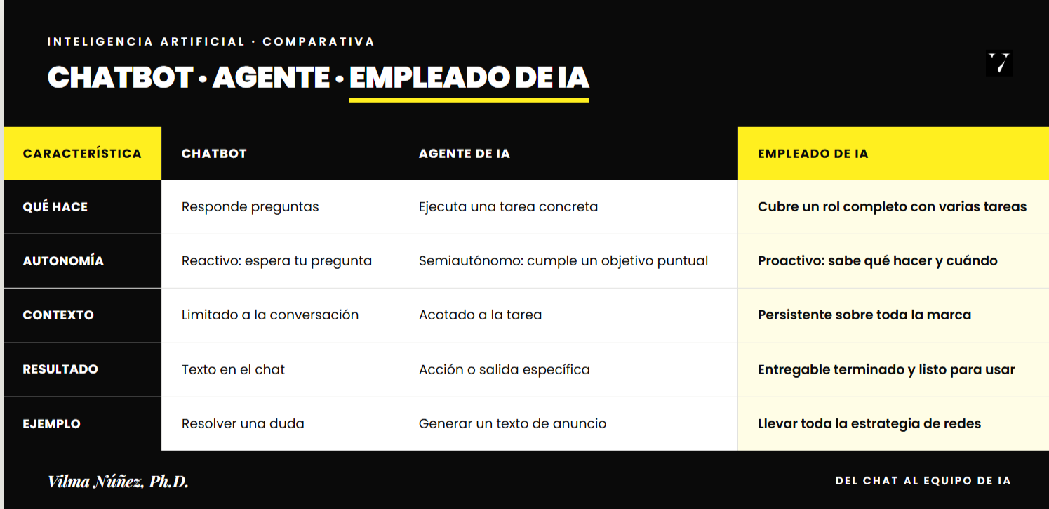 diferencias entre agente, chatbot y empleados inteligentes de IA en marketing. infografía