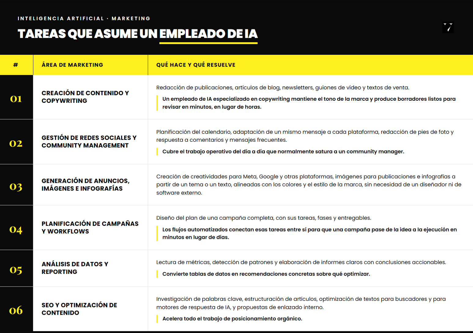 tareas que pueden hacer los empleados inteligentes de IA en marketing. infografía