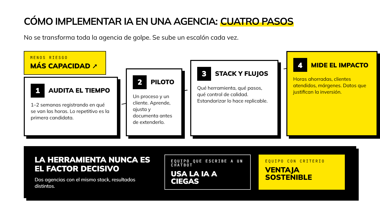 cómo implementar IA en una agencia de marketing. paso a paso. infografía.